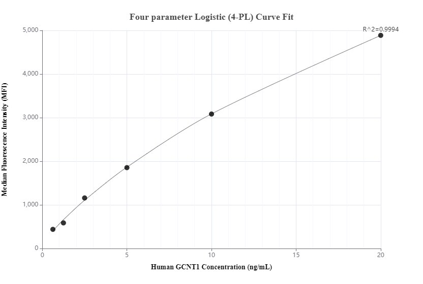 Cytometric bead array standard curve of MP00296-1, GCNT1 Recombinant Matched Antibody Pair, PBS Only. Capture antibody: 83121-2-PBS. Detection antibody: 83121-3-PBS. Standard: Ag12264. Range: 0.625-20 ng/mL.